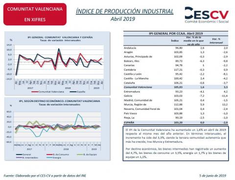 ÍNDICE DE PRODUCCIÓN INDUSTRIAL Abril 2019