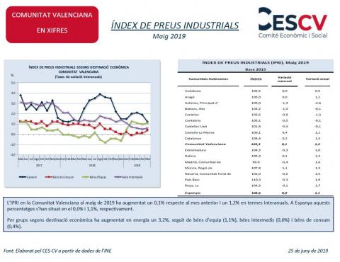 ÍNDEX DE PREUS INDUSTRIALS Maig 2019