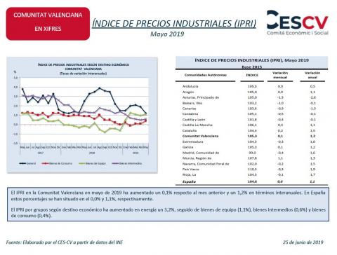 ÍNDICE DE PRECIOS INDUSTRIALES (IPRI) Mayo 2019