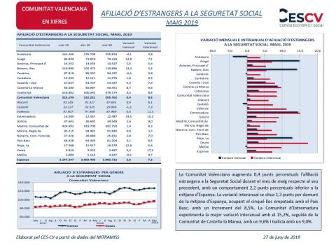 AFILIACIÓ D’ESTRANGERS A LA SEGURETAT SOCIAL MAIG 2019