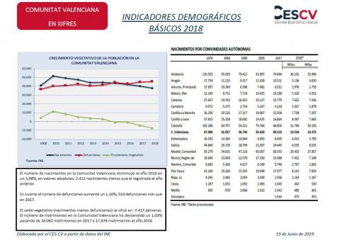 INDICADORES DEMOGRÁFICOS BÁSICOS 2018