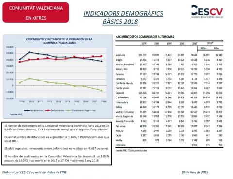 INDICADORS DEMOGRÀFICS BÀSICS 2018