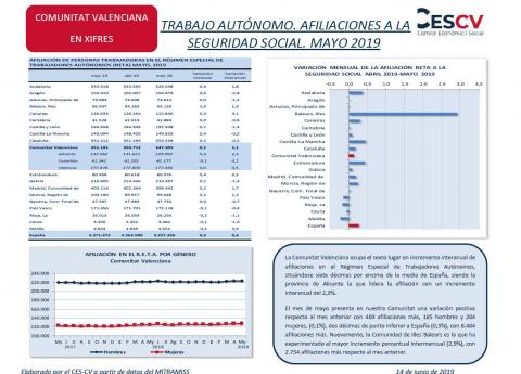 TRABAJO AUTÓNOMO. AFILIACIONES A LA SEGURIDAD SOCIAL. MAYO 2019