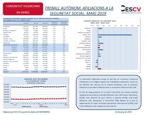 TREBALL AUTÒNOM. AFILIACIONS A LA SEGURETAT SOCIAL. MAIG 2019
