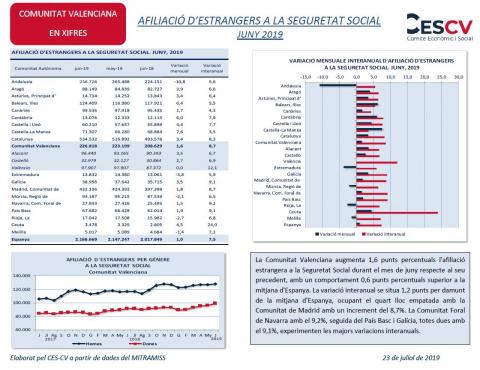 AFILIACIÓ D’ESTRANGERS A LA SEGURETAT SOCIAL  JUNY 2019