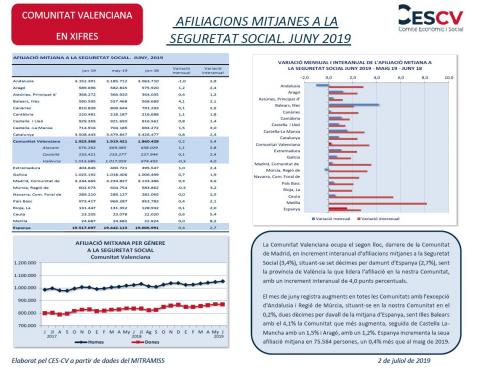 AFILIACIONS MITJANES A LA SEGURETAT SOCIAL. JUNY 2019