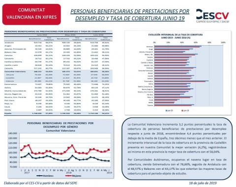 PERSONAS BENEFICIARIAS DE PRESTACIONES POR DESEMPLEO Y TASA DE COBERTURA JUNIO 19