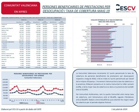 PERSONES BENEFICIARIES DE PRESTACIONS PER DESOCUPACIÓ I TAXA DE COBERTURA MAIG 19