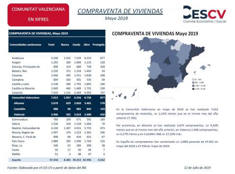 COMPRAVENTA DE VIVIENDAS Mayo 2019