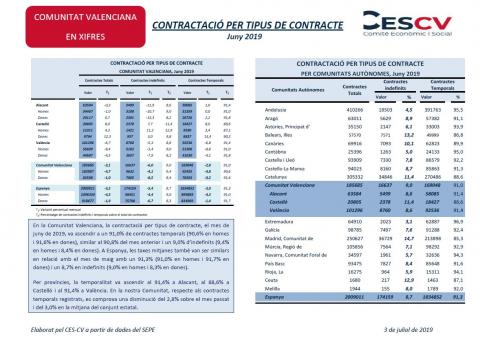 CONTRACTACIÓ INDEFINIDA I TEMPORAL Juny 2019