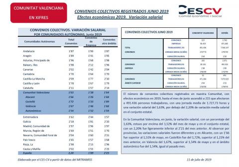 CONVENIOS COLECTIVOS REGISTRADOS JUNIO 2019 Efectos económicos 2019. Variación salarial