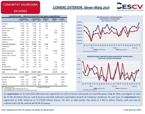 COMERÇ EXTERIOR. Gener-Maig 2019