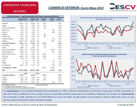 COMERCIO EXTERIOR. Enero-Mayo 2019 
