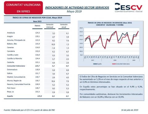 INDICADORES DE ACTIVIDAD SECTOR SERVICIOS Mayo 2019