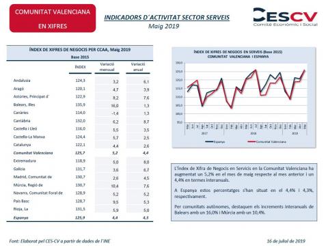 INDICADORS D´ACTIVITAT SECTOR SERVEIS Maig 2019
