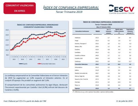 ÍNDEX DE CONFIANÇA EMPRESARIAL Tercer Trimestre 2019