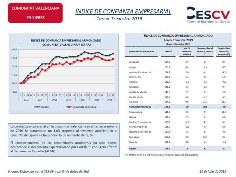 ÍNDICE DE CONFIANZA EMPRESARIAL Tercer Trimestre 2019