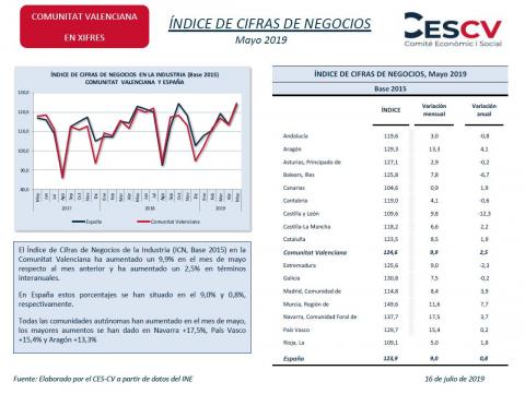 ÍNDICE DE CIFRAS DE NEGOCIOS Mayo 2019