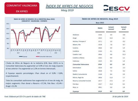 ÍNDEX DE XIFRES DE NEGOCIS Maig 2019