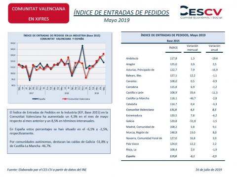 ÍNDICE DE ENTRADAS DE PEDIDOS Mayo 2019