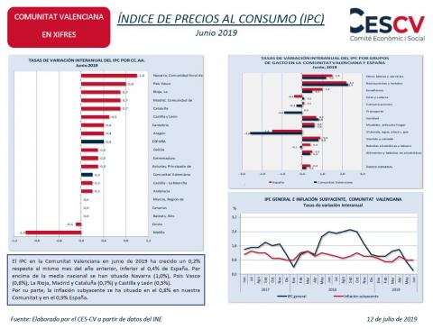 ÍNDICE DE PRECIOS AL CONSUMO (IPC) Junio 2019