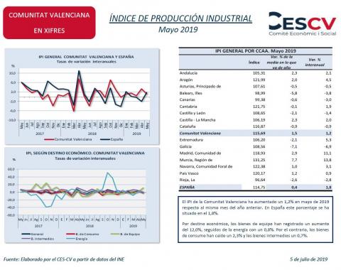 Índice de Producción Industrial