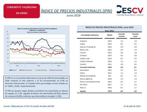 ÍNDICE DE PRECIOS INDUSTRIALES (IPRI)
