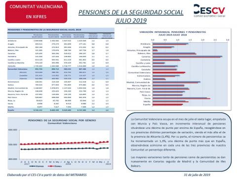Pensiones de la Seguridad Social