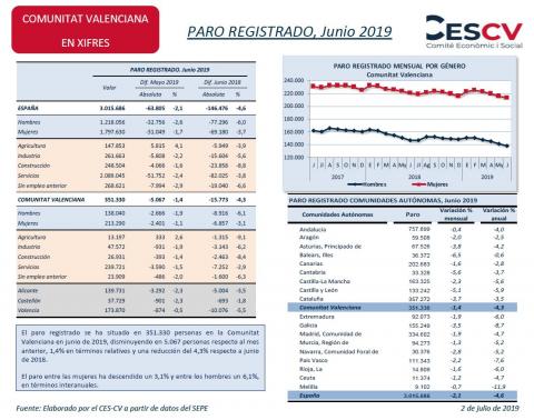 PARO REGISTRADO, Junio 2019