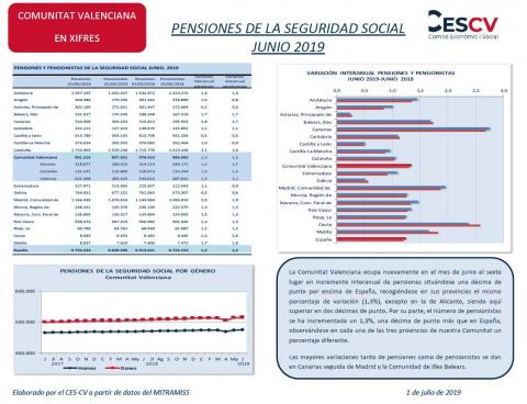 PENSIONES DE LA SEGURIDAD SOCIAL JUNIO 2019