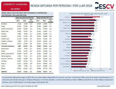 RENDA MITJANA PER PERSONA I PER LLAR 2018