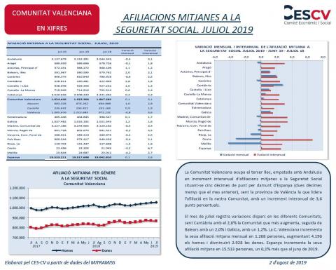 AFILIACIONS MITJANES A LA  SEGURETAT SOCIAL. JULIOL 2019