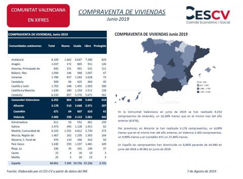 COMPRAVENTA DE VIVIENDAS Junio 2019