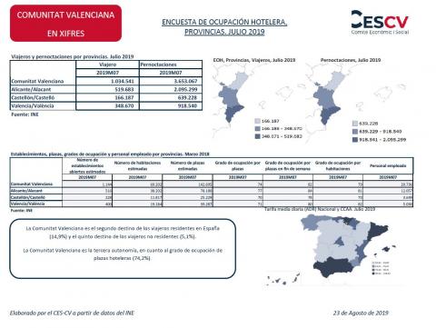 ENCUESTA DE OCUPACIÓN HOTELERA, PROVINCIAS. JULIO 2019