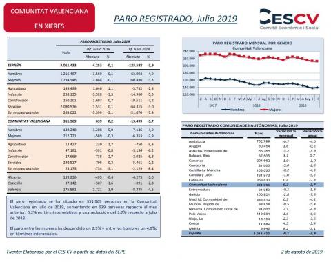 PARO REGISTRADO, Julio 2019