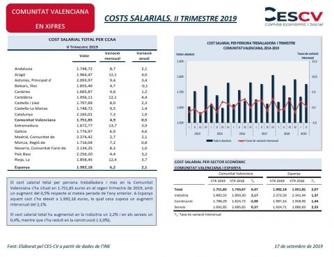 COSTS SALARIALS. II TRIMESTRE 2019