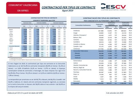CONTRACTACIÓ INDEFINIDA I TEMPORAL Agost 2019