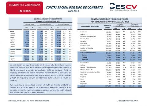 CONTRATACIÓN INDEFINIDA Y TEMPORAL Julio 2019
