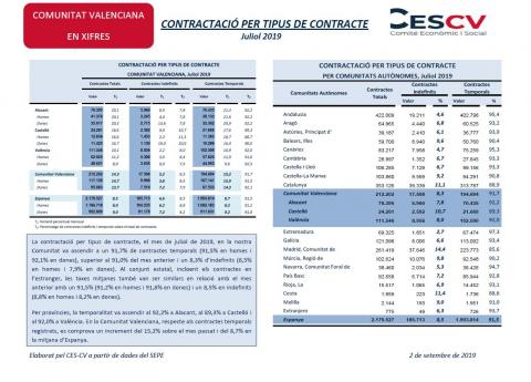CONTRACTACIÓ INDEFINIDA I TEMPORAL Juliol 2019