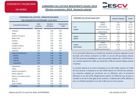 CONVENIS COL.LECTIUS REGISTRATS JULIOL 2019 Efectes econòmics 2019. Variació salarial