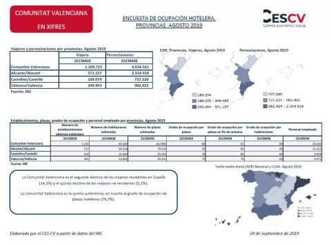 ENCUESTA DE OCUPACIÓN HOTELERA, PROVINCIAS. AGOSTO 2019