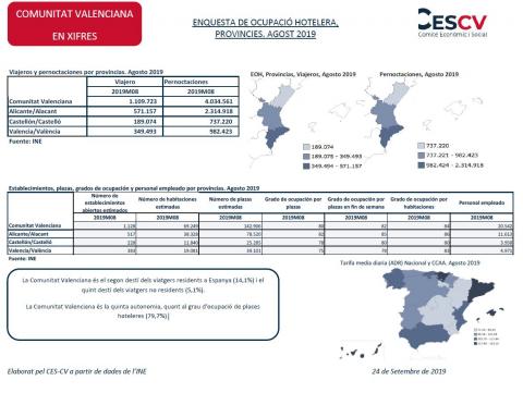 ENQUESTA DE OCUPACIÓ HOTELERA, PROVINCIES. AGOST 2019