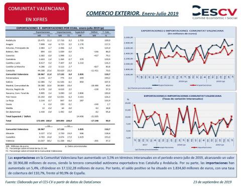 COMERCIO EXTERIOR. Enero-Julio 2019