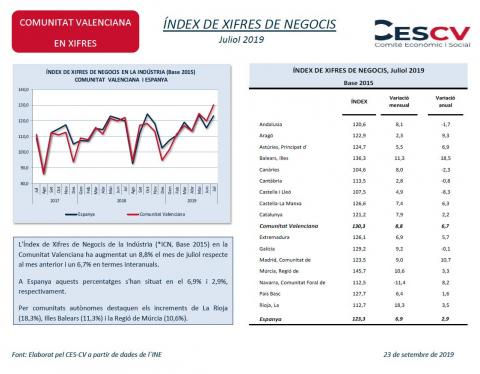 ÍNDEX DE XIFRES DE NEGOCIS Juliol 2019