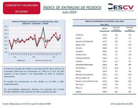ÍNDICE DE ENTRADAS DE PEDIDOS Julio 2019