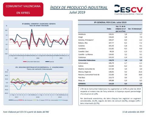 ÍNDEX DE PRODUCCIÓ INDUSTRIAL Juliol 2019