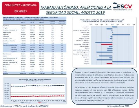 TRABAJO AUTÓNOMO. AFILIACIONES A LA SEGURIDAD SOCIAL. AGOSTO 2019