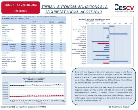 TREBALL AUTÒNOM. AFILIACIONS A LA SEGURETAT SOCIAL. AGOST 2019