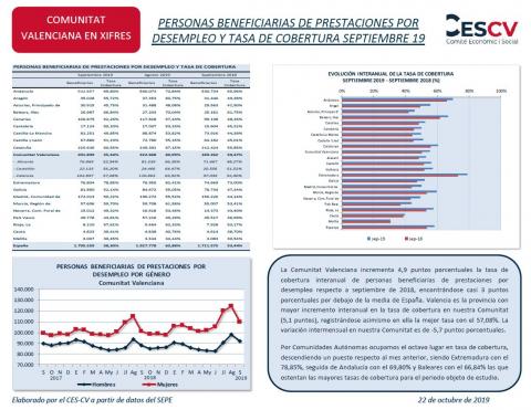 PERSONAS BENEFICIARIAS DE PRESTACIONES POR DESEMPLEO Y TASA DE COBERTURA SEPTIEMBRE 19