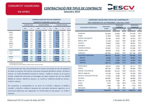 CONTRACTACIÓ INDEFINIDA I TEMPORAL Setembre 2019